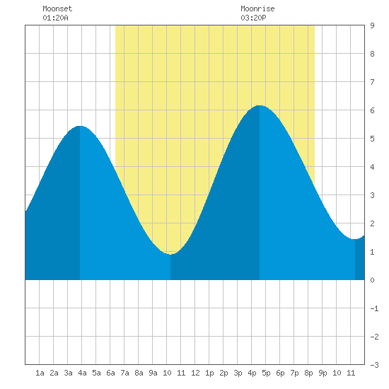 Pine Landing tide chart for Monday, July 15, 2024