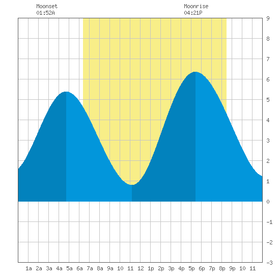 Pine Landing tide chart for Tuesday, July 16, 2024