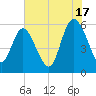 Pine Landing tide chart for Wednesday, July 17, 2024