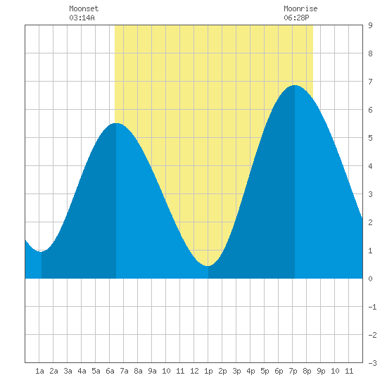 Pine Landing tide chart for Thursday, July 18, 2024
