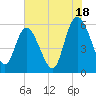 Pine Landing tide chart for Thursday, July 18, 2024