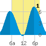 Pine Landing tide chart for Monday, July 1, 2024