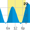 Pine Landing tide chart for Monday, July 22, 2024