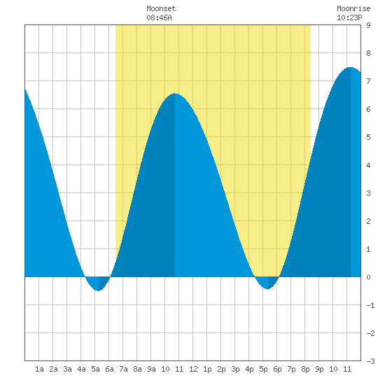Pine Landing tide chart for Tuesday, July 23, 2024
