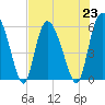 Pine Landing tide chart for Tuesday, July 23, 2024