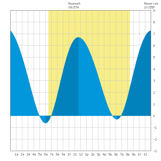 Pine Landing tide chart for Wednesday, July 24, 2024