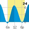 Pine Landing tide chart for Wednesday, July 24, 2024