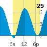 Pine Landing tide chart for Thursday, July 25, 2024