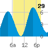 Pine Landing tide chart for Monday, July 29, 2024