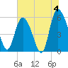 Pine Landing tide chart for Thursday, July 4, 2024