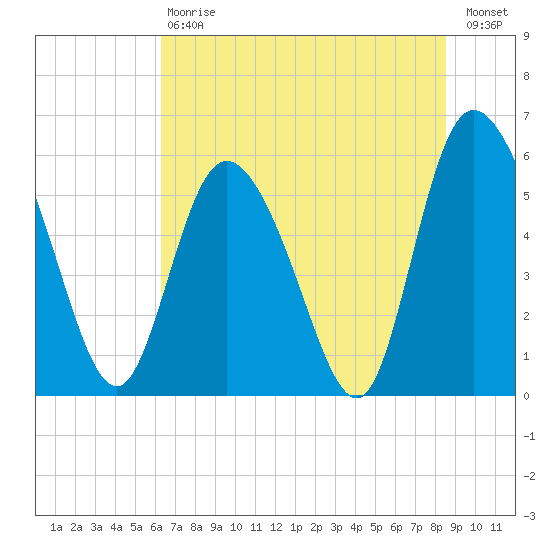 Pine Landing tide chart for Saturday, July 6, 2024