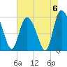 Pine Landing tide chart for Saturday, July 6, 2024