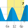 Pine Landing tide chart for Sunday, July 7, 2024