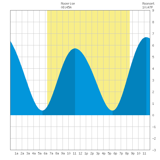 Pine Landing tide chart for Monday, July 8, 2024