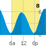 Pine Landing tide chart for Monday, July 8, 2024