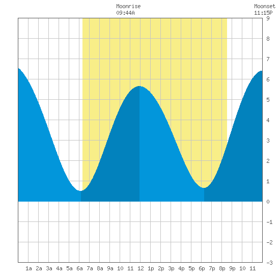 Pine Landing tide chart for Tuesday, July 9, 2024