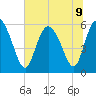 Pine Landing tide chart for Tuesday, July 9, 2024