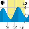 Pine Landing tide chart for Monday, August 12, 2024