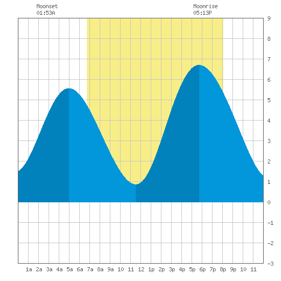 Pine Landing tide chart for Thursday, August 15, 2024