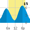 Pine Landing tide chart for Thursday, August 15, 2024
