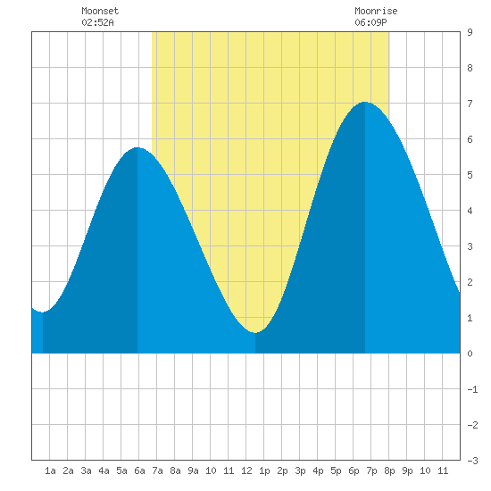 Pine Landing tide chart for Friday, August 16, 2024