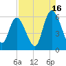 Pine Landing tide chart for Friday, August 16, 2024