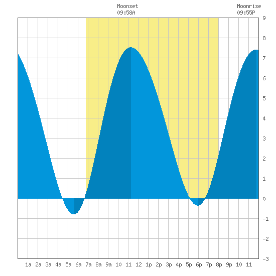 Pine Landing tide chart for Thursday, August 22, 2024