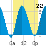 Pine Landing tide chart for Thursday, August 22, 2024