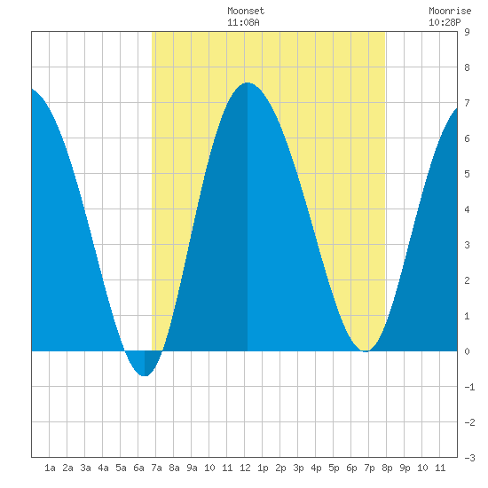 Pine Landing tide chart for Friday, August 23, 2024