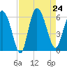Pine Landing tide chart for Saturday, August 24, 2024