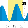Pine Landing tide chart for Sunday, August 25, 2024