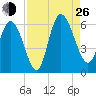 Pine Landing tide chart for Monday, August 26, 2024