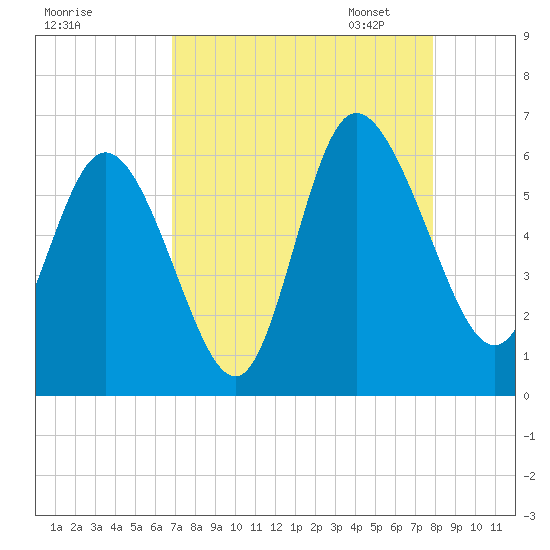 Pine Landing tide chart for Tuesday, August 27, 2024