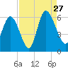Pine Landing tide chart for Tuesday, August 27, 2024