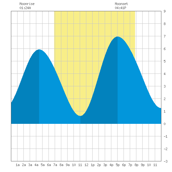 Pine Landing tide chart for Wednesday, August 28, 2024