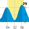 Pine Landing tide chart for Thursday, August 29, 2024