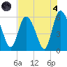 Pine Landing tide chart for Sunday, August 4, 2024
