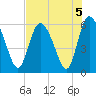 Pine Landing tide chart for Monday, August 5, 2024