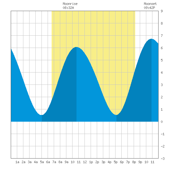 Pine Landing tide chart for Tuesday, August 6, 2024
