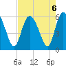 Pine Landing tide chart for Tuesday, August 6, 2024