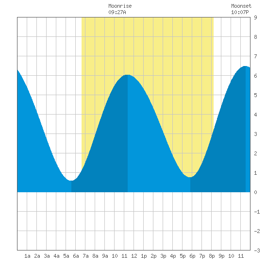Pine Landing tide chart for Wednesday, August 7, 2024
