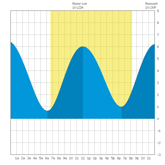 Pine Landing tide chart for Thursday, August 8, 2024