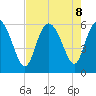 Pine Landing tide chart for Thursday, August 8, 2024
