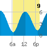 Pine Landing tide chart for Friday, August 9, 2024
