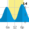 Pine Landing tide chart for Saturday, September 14, 2024