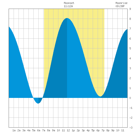 Pine Landing tide chart for Saturday, September 21, 2024
