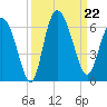 Pine Landing tide chart for Sunday, September 22, 2024
