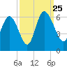 Pine Landing tide chart for Wednesday, September 25, 2024