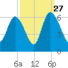 Pine Landing tide chart for Friday, September 27, 2024