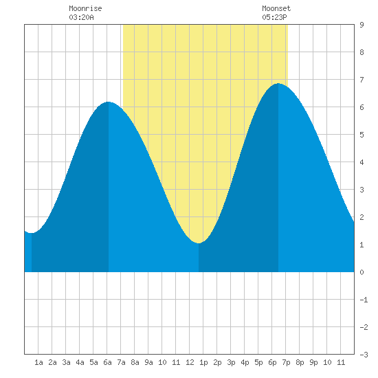 Pine Landing tide chart for Saturday, September 28, 2024